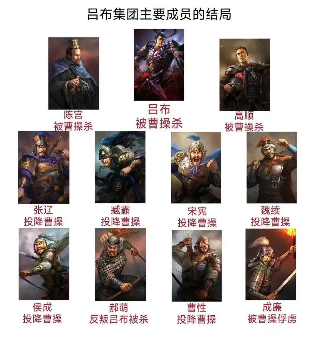 吕布集团主要成员的结局
