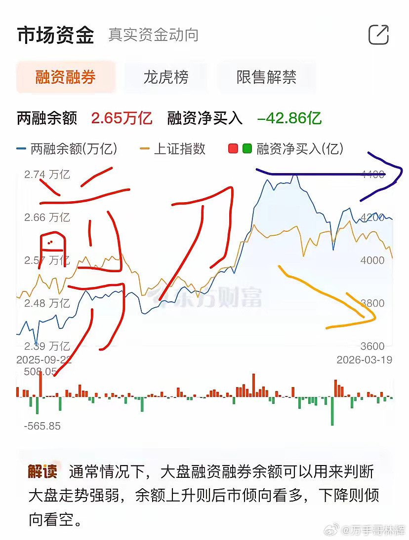 再用图示解释下为什么国家队不救市？目的还是要杀这2.5万亿两融资金。如图所示目前