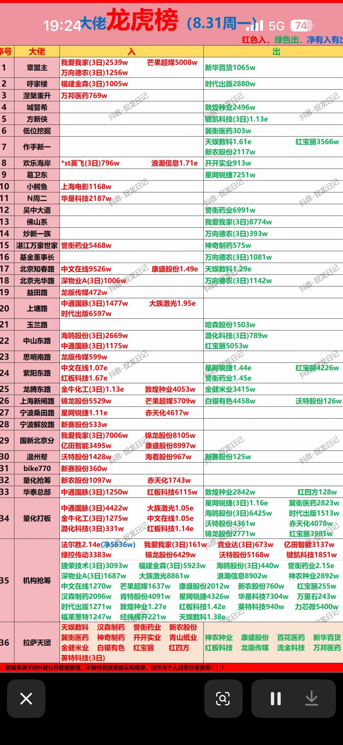 8月31日游资龙虎榜看看大佬都买了什么，股市涨跌榜刚刷完8月31日的游资龙虎