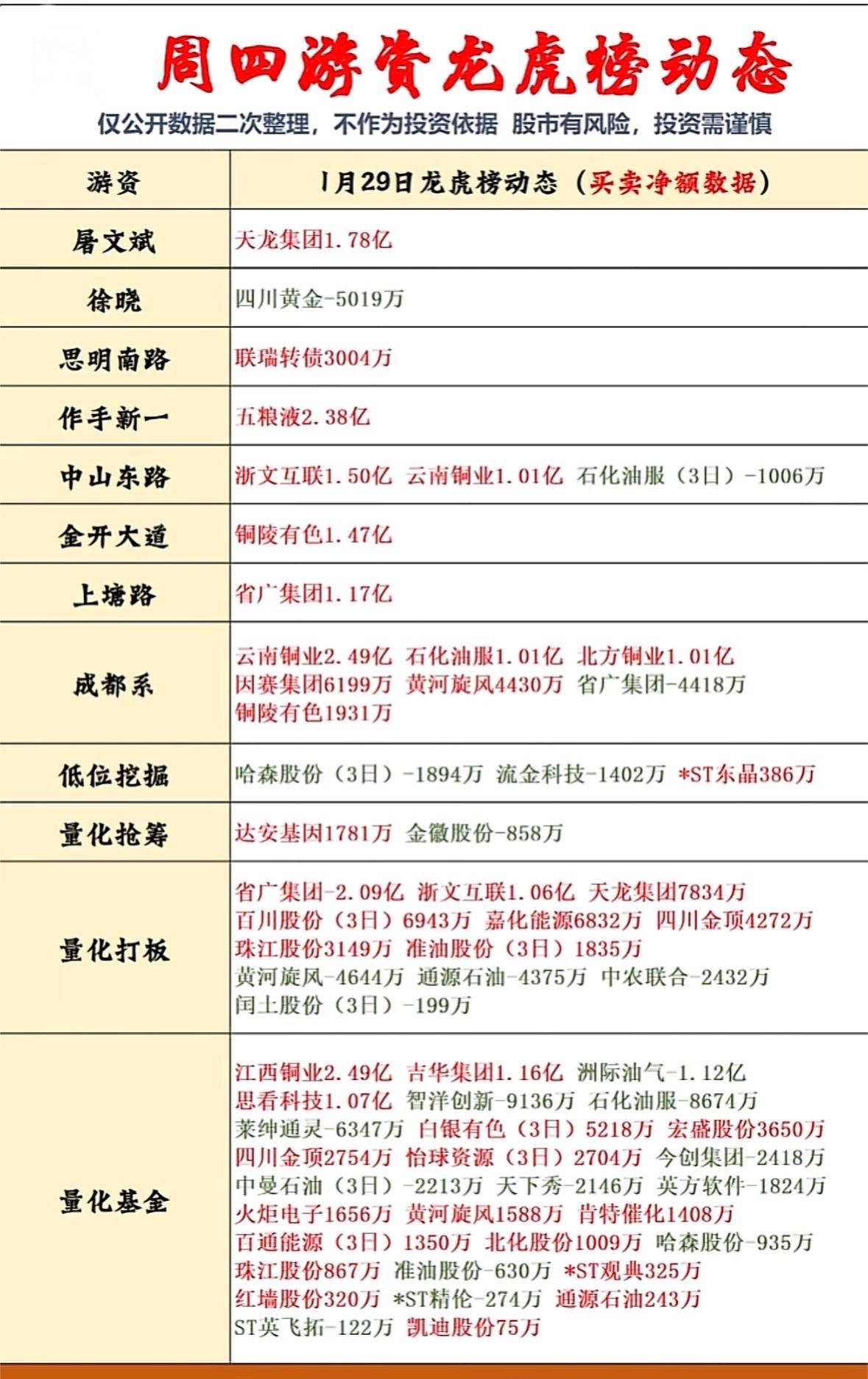 1月29日龙虎榜动态分析游资大动作，龙虎榜揭秘！游资活跃，买卖频繁，市场