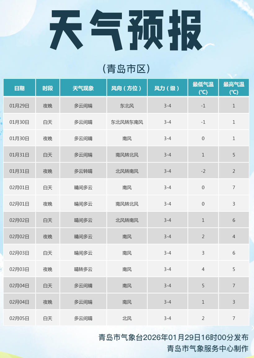 青岛最冷的时候过去了? 青岛气象最新预报→