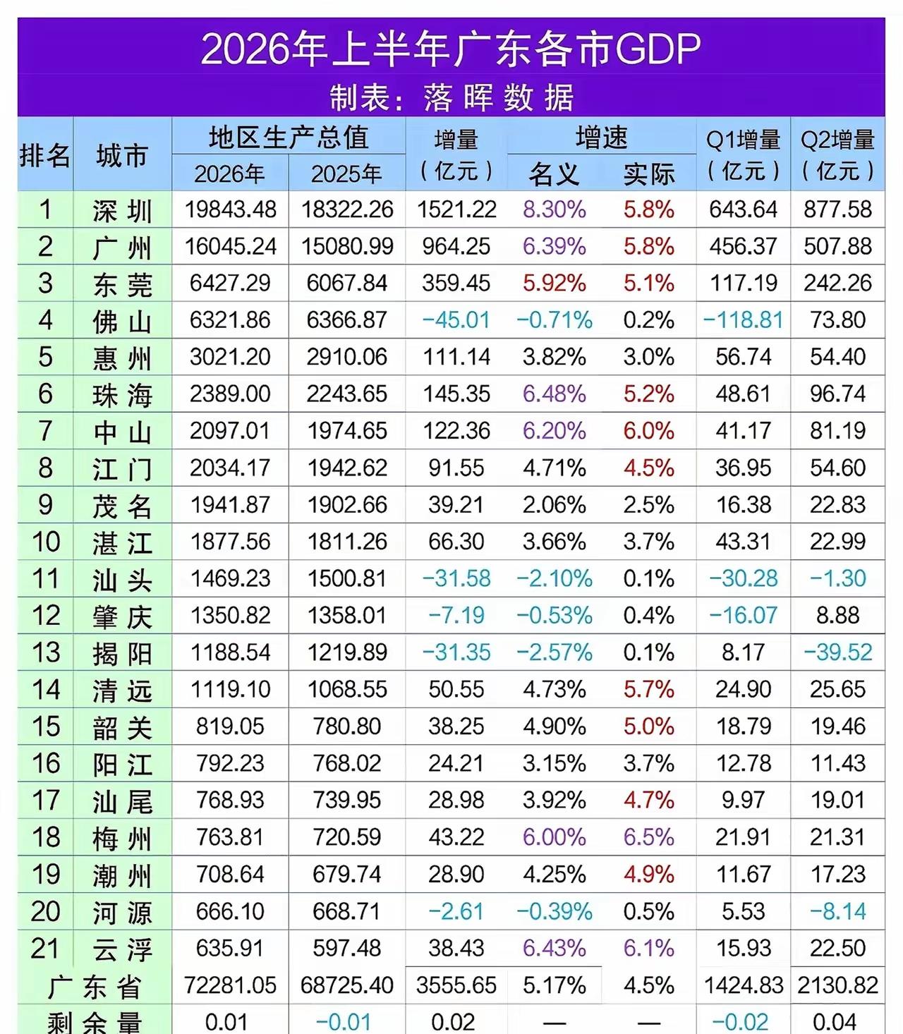 广东和江苏果然就是两种经济模式。江苏十三太保谁都可以不服谁，广东就不行，龙头倒下