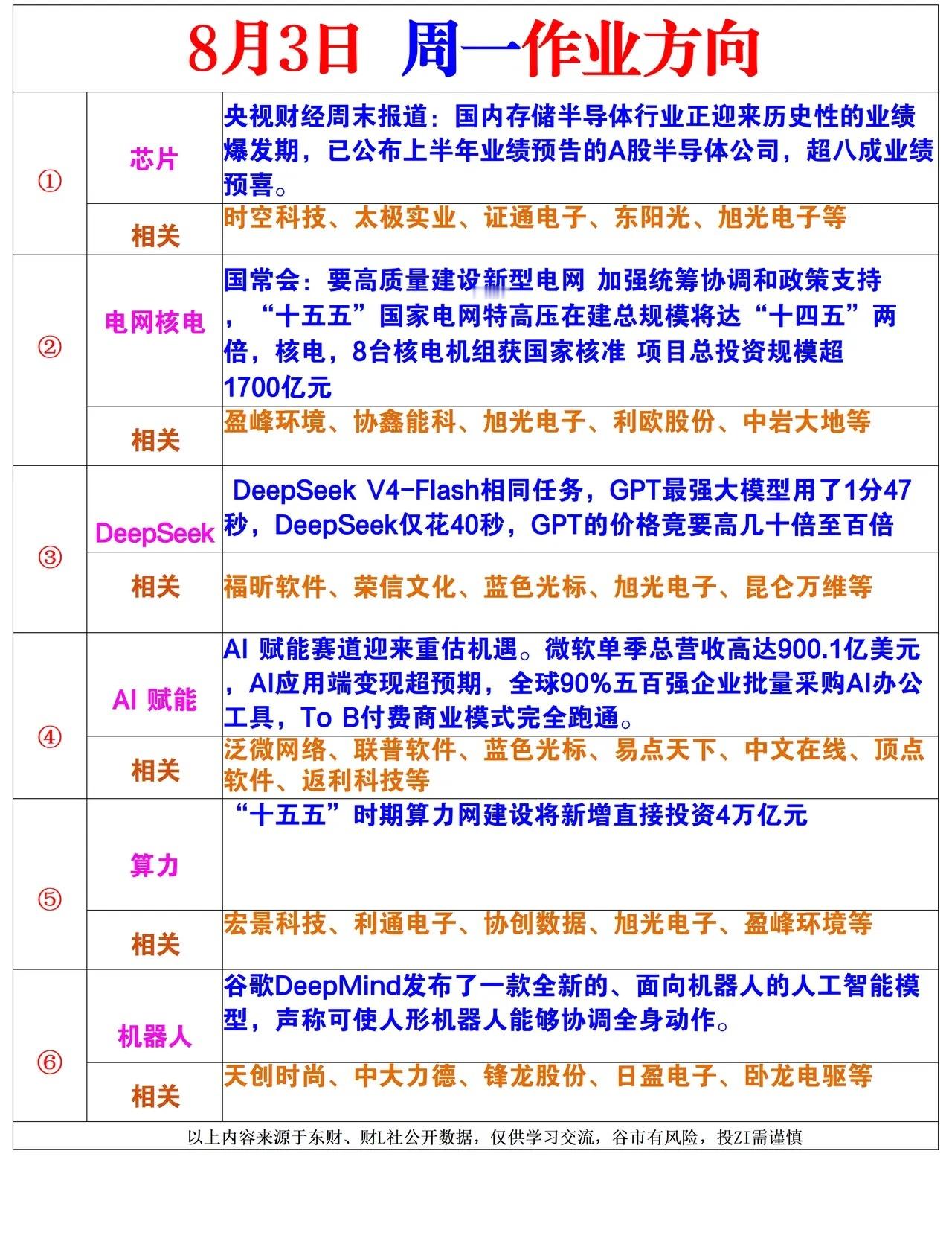 周一重点关注的几个板块