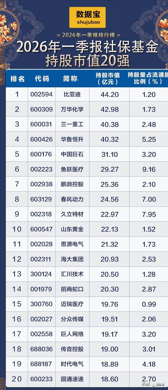 2026一季报社保重仓20强：“国家队”压舱石标的全解析！本次梳理统计了2