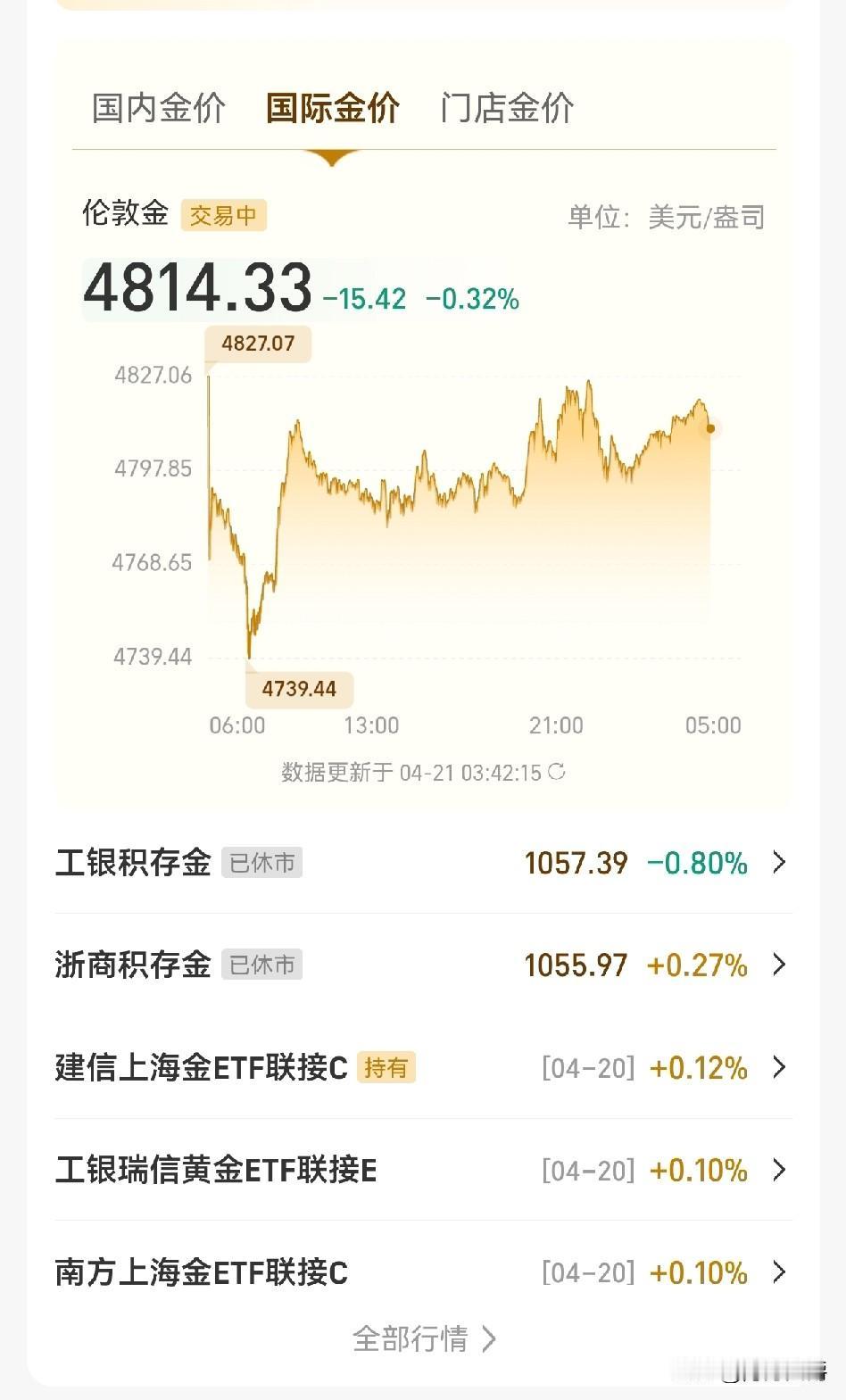 我认为目前是不会跌了，影响黄金价格的美伊战争也免疫了，前天霍尔木兹海峡又被封死