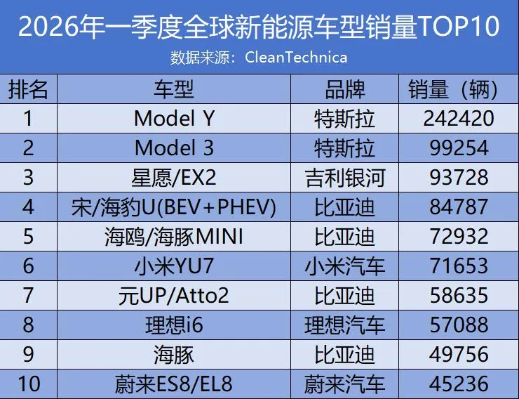 2026年最新新能源汽车TOP10（分3类榜单：国内品牌、国内爆款车型、全球车型