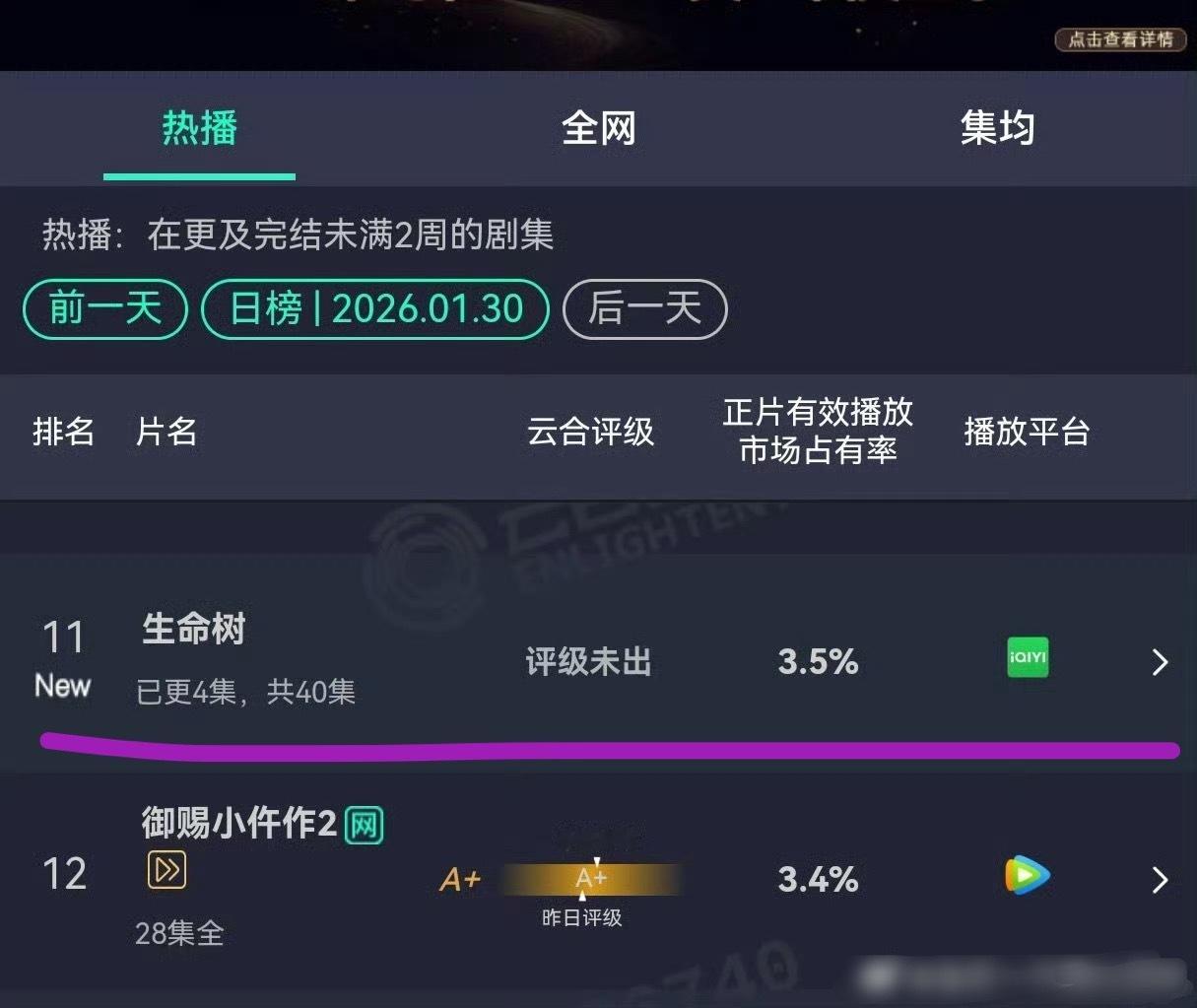 生命树首日云合《生命树》首日云合3.5%，首更四集！云合预估500W～600