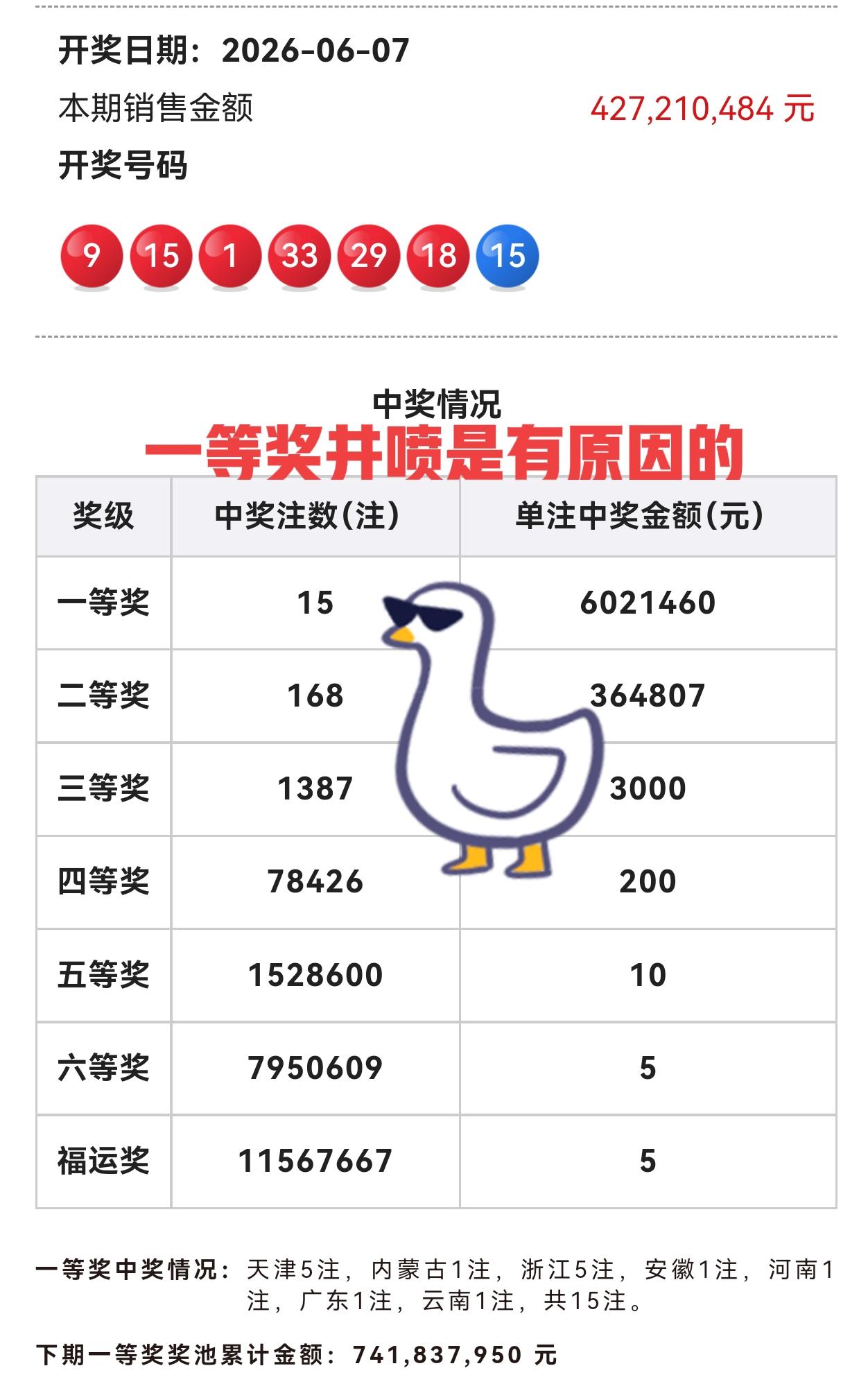 双色球第64期大奖井喷是有原因的！我先说说我的看法：首先是前区走势，其实七乐彩的