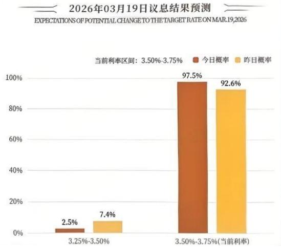 虽然周末开始，美伊战争牵动金融市场的心，随着交易员开始将更高的通胀风险纳入