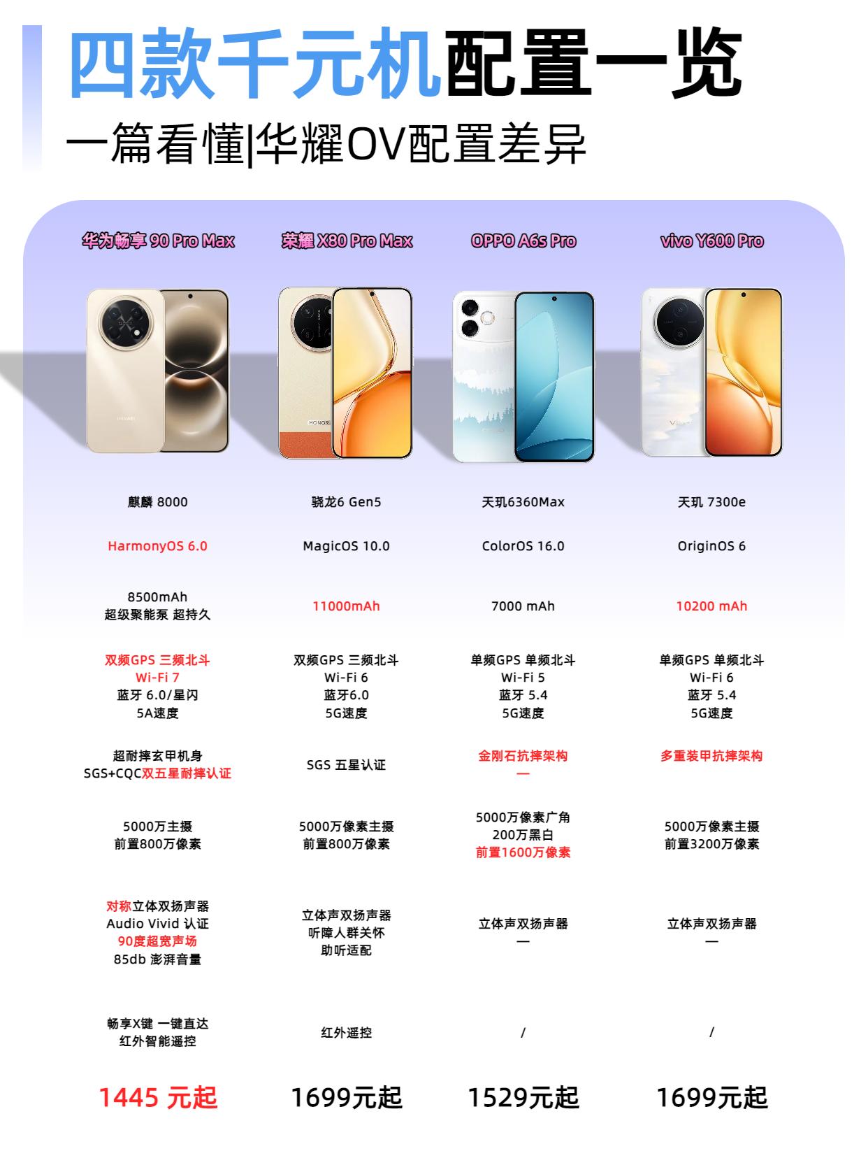 上大学买新手机，建议直接抄作业！华为畅享 90 Pro Max，850...