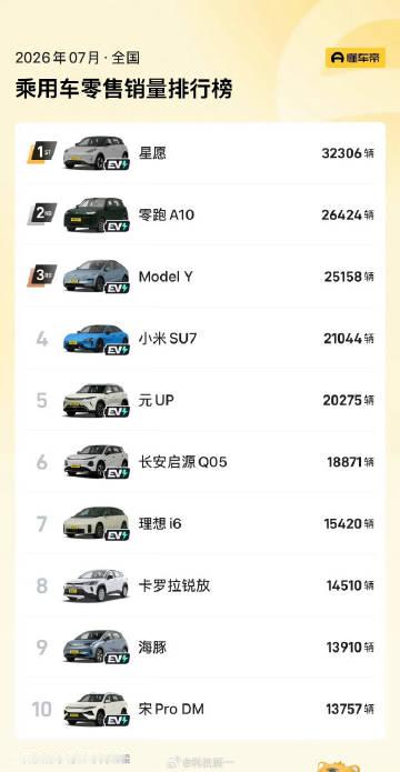 7月份单车销量榜来了，7月销量前十仅一款燃油车，20万往上的只上榜了M...