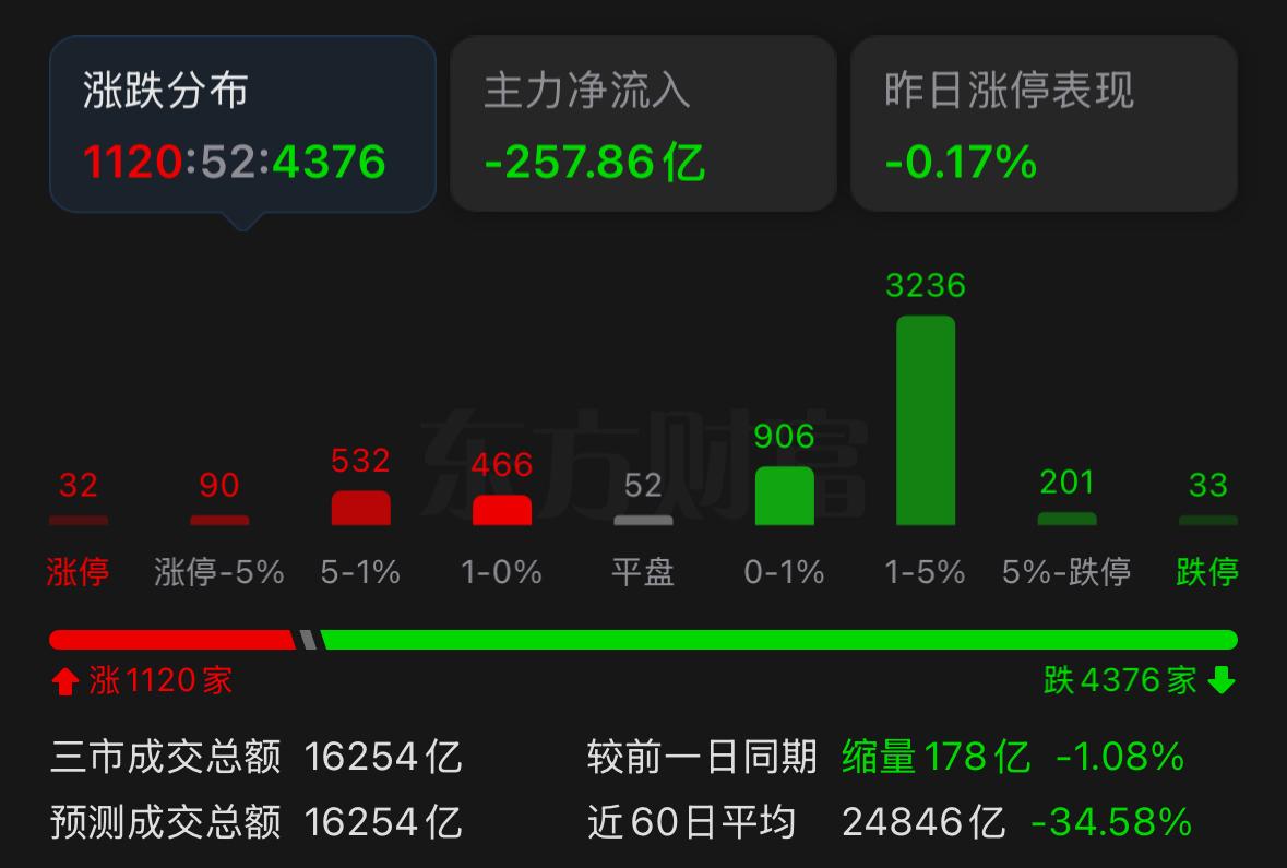 今天A股又是超四千只个股下跌，盘面看着非常吓人，很多人现在心里都慌了，忍不住想问