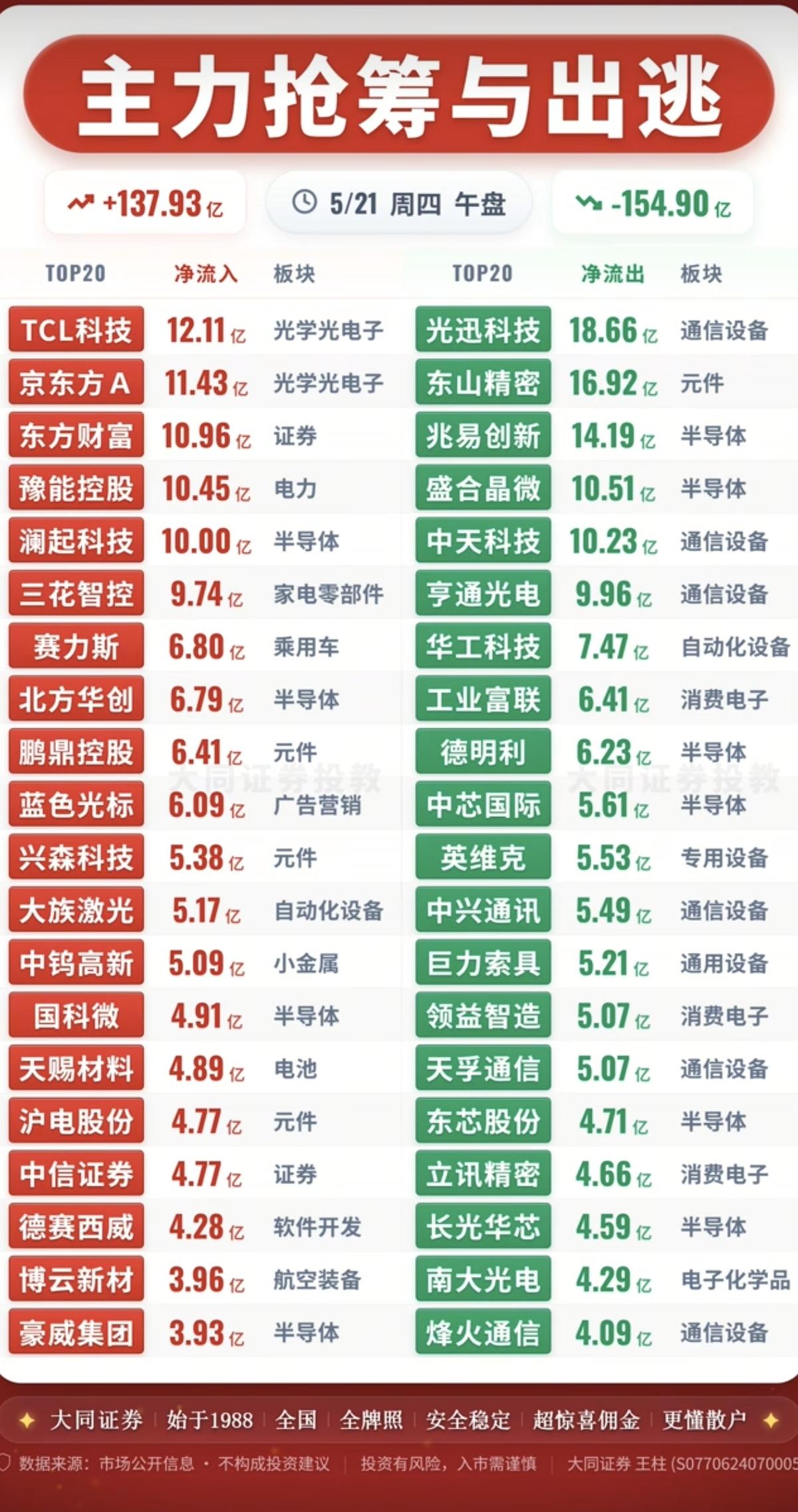 5.21周四主力大资金资金流向监测TOP20！资金抢筹：玻璃玻纤、