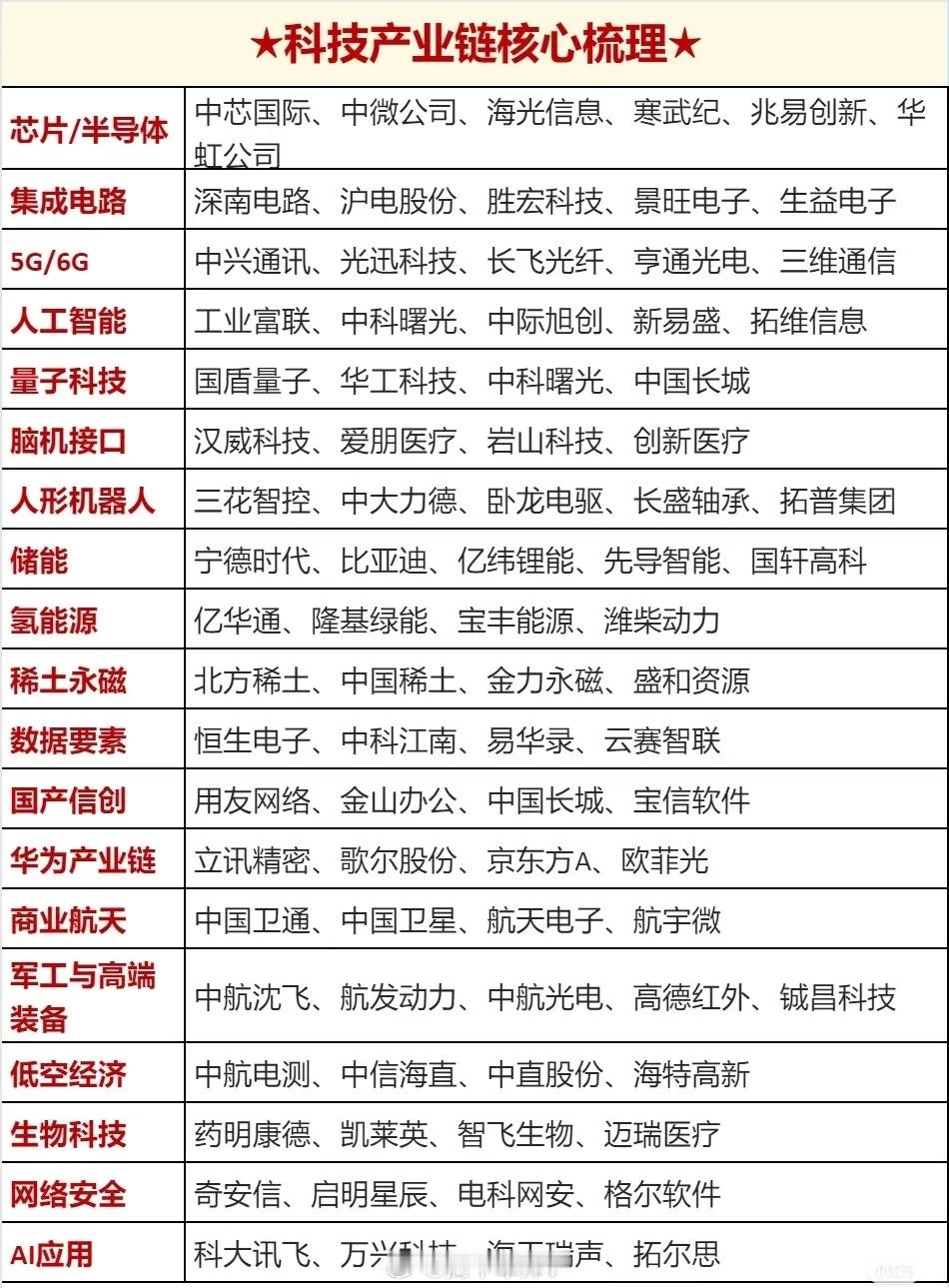 科技产业链及近期热点领域梳理，主要包含三部分信息：首先是科技产业链核心梳理，涵盖