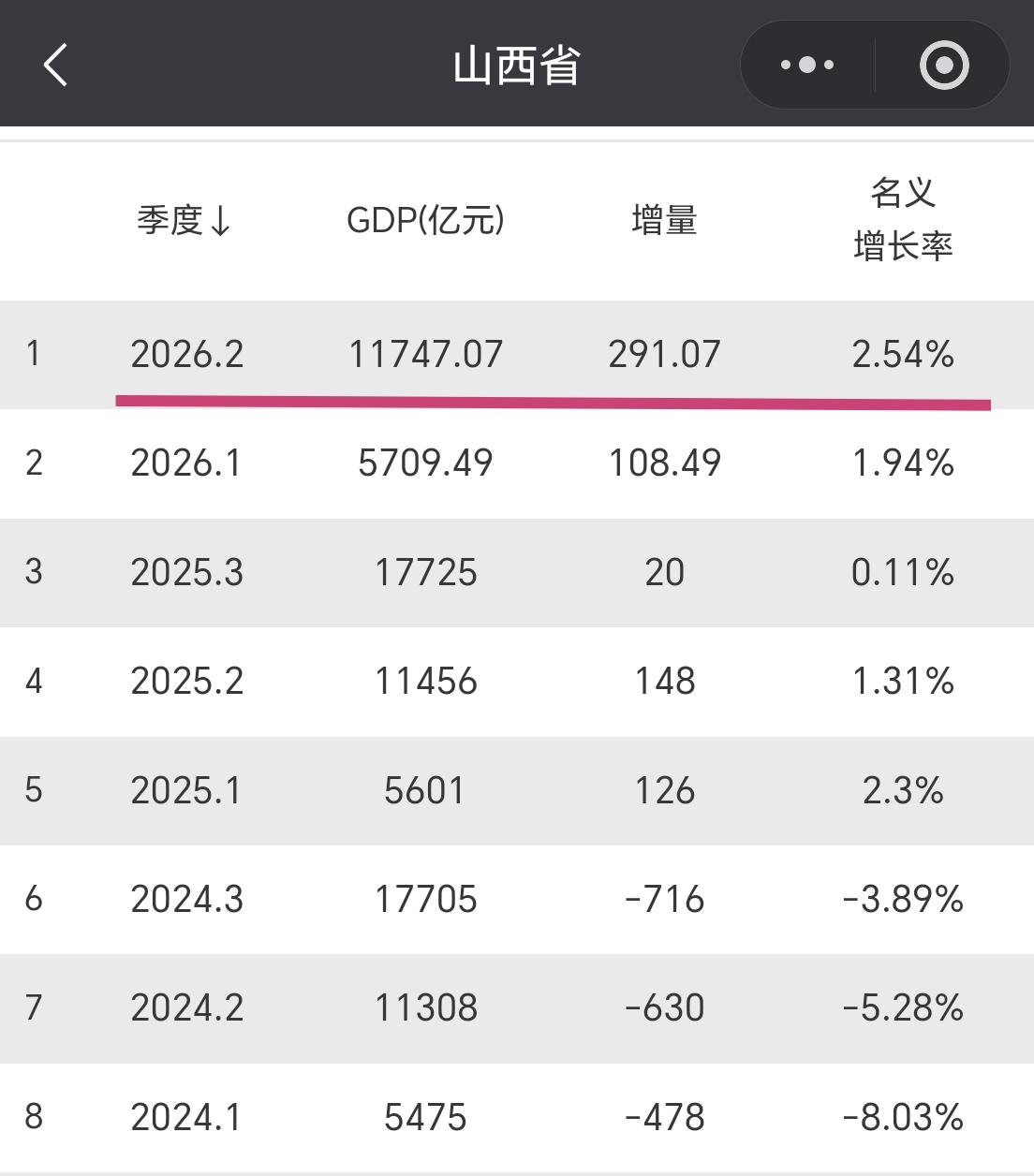 【2026年上半年，山西省GDP超1.17万亿元，增量接近300亿元】我们一