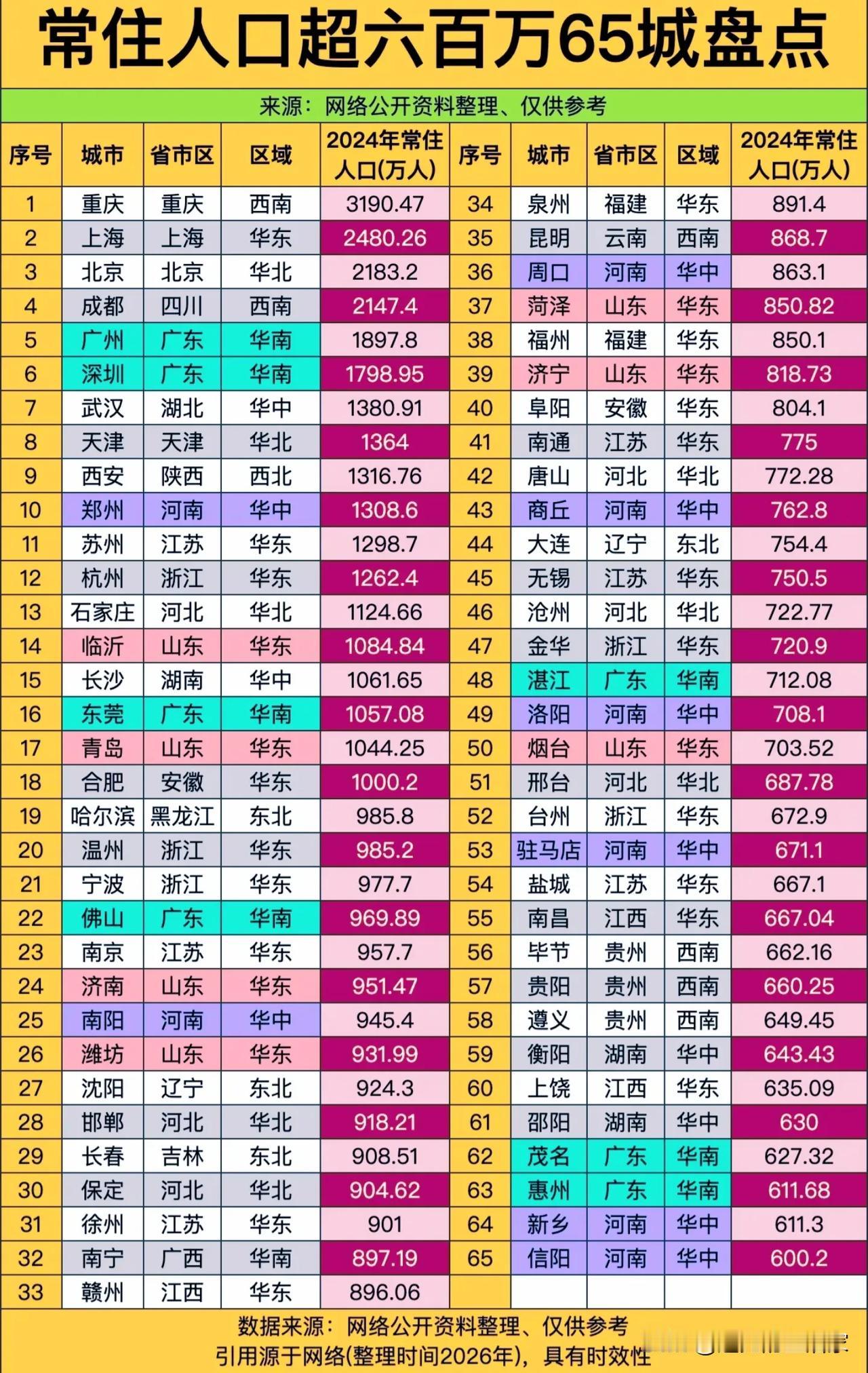 人口超600万城市盘点！这份名单里，藏着很多反常识的细节：✅“人口大省