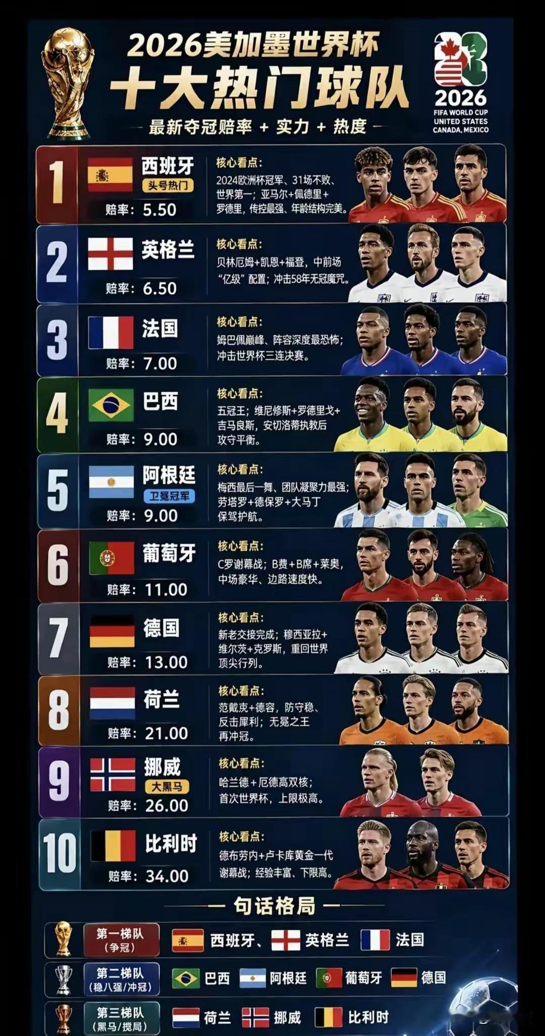 我的世界杯记忆2026美加墨世界杯十大热门球队。