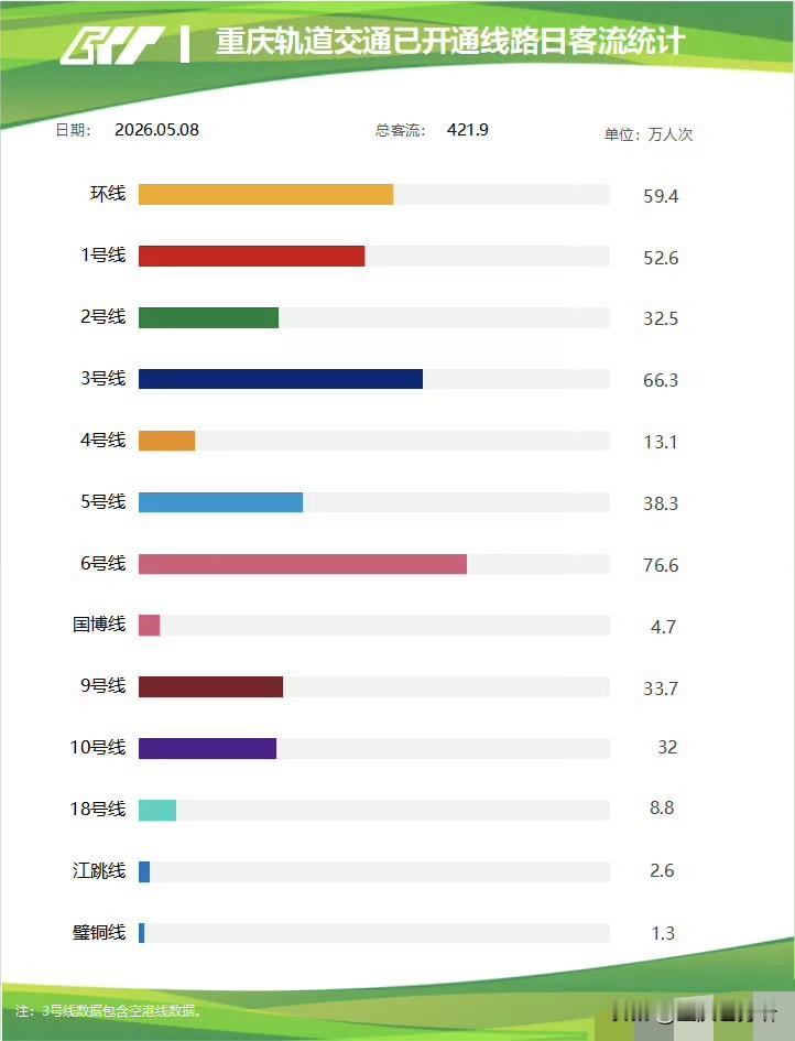 5月8日重庆轨道交通线网客运量421.9万人次，成都地铁昨天客运量688.07万