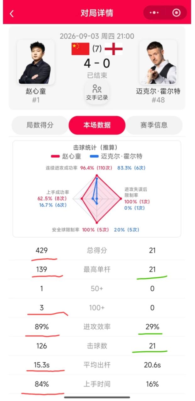 赵心童在英国公开赛上的炸裂数据:1、整场比赛仅耗时40分钟。2、平均出杆速度