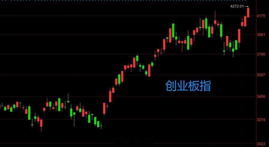 创业板指新高，是历史新高。收盘价在全天最高点附近，中阳线，走势非常强。而且，
