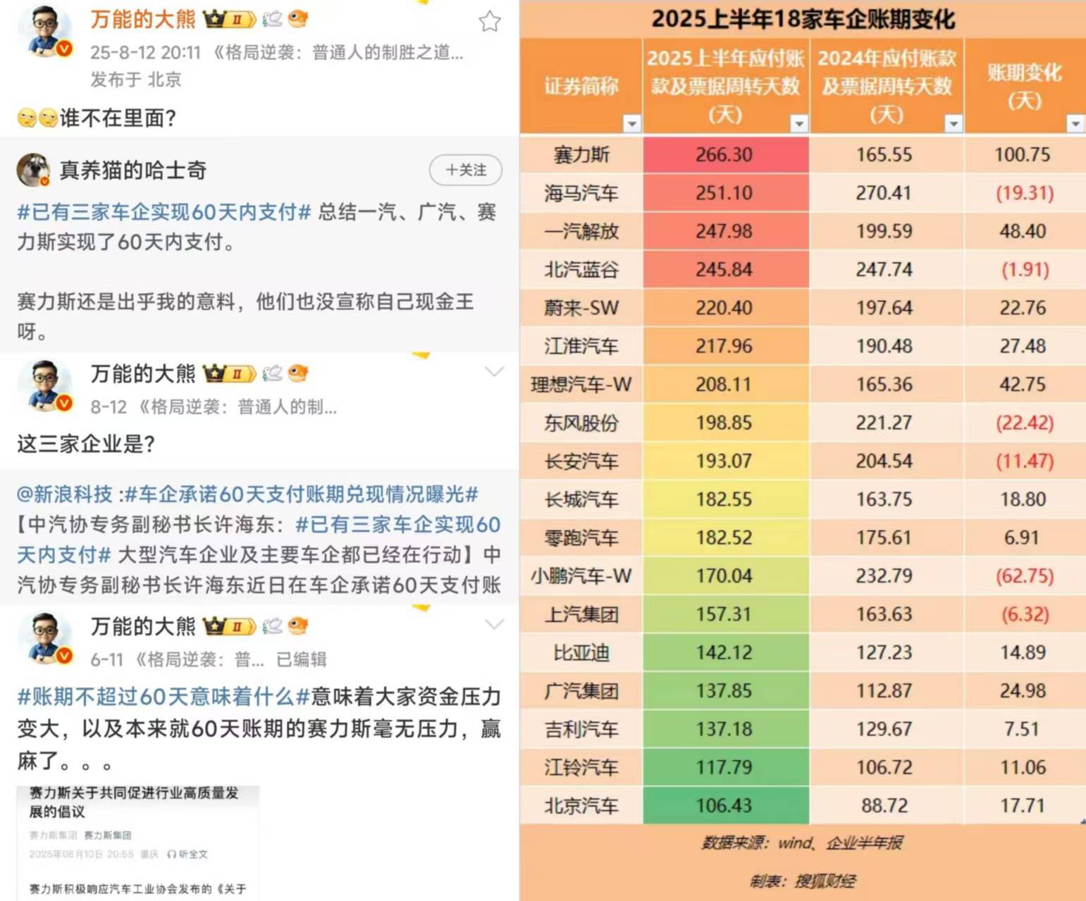 搜狐财经统计了2025年上半年18家车企账期变化，很好奇汪汪队嘴里面的60天是不