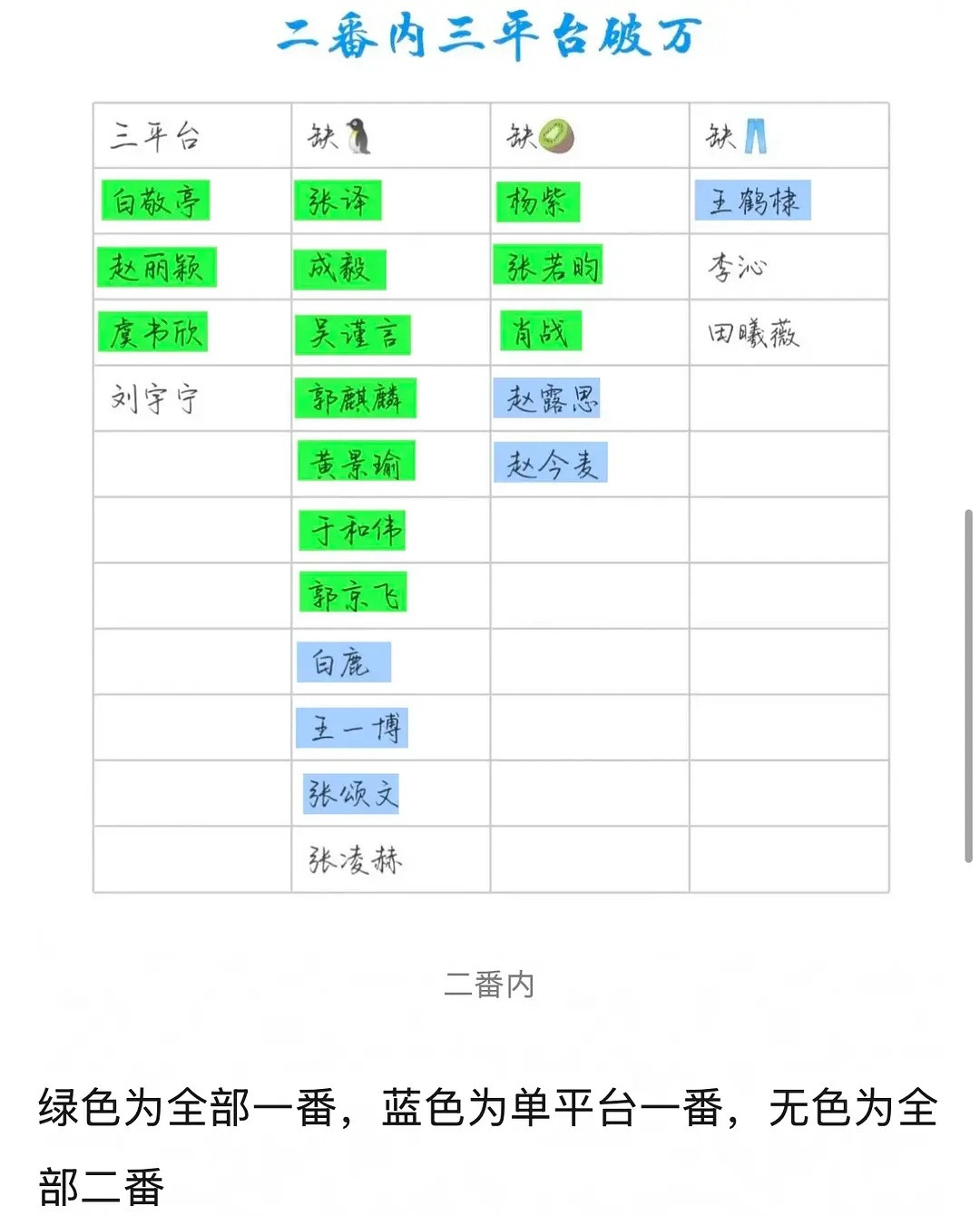下一位三平台破万成毅就差🐧，十拿九稳了​​​