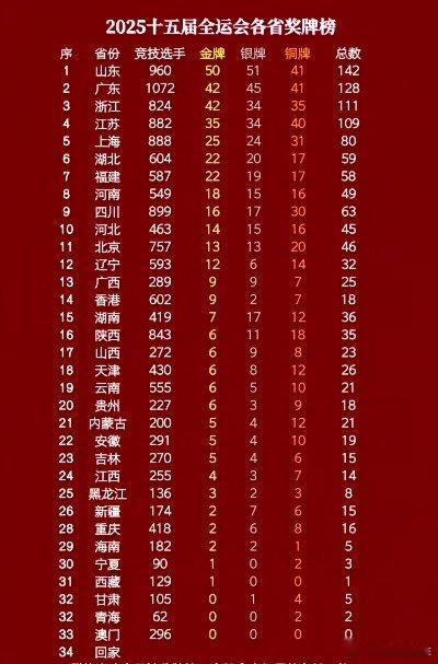 全运会终于结束了！辽宁全运看到紧挨着全运顿时感到自足了！👏👏👏👏下一届