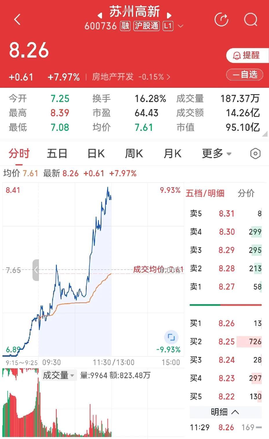 综艺股份、苏州高新，双双上演惊艳反包大戏🔥先说综艺股份：全程亲眼见证，集合竞价