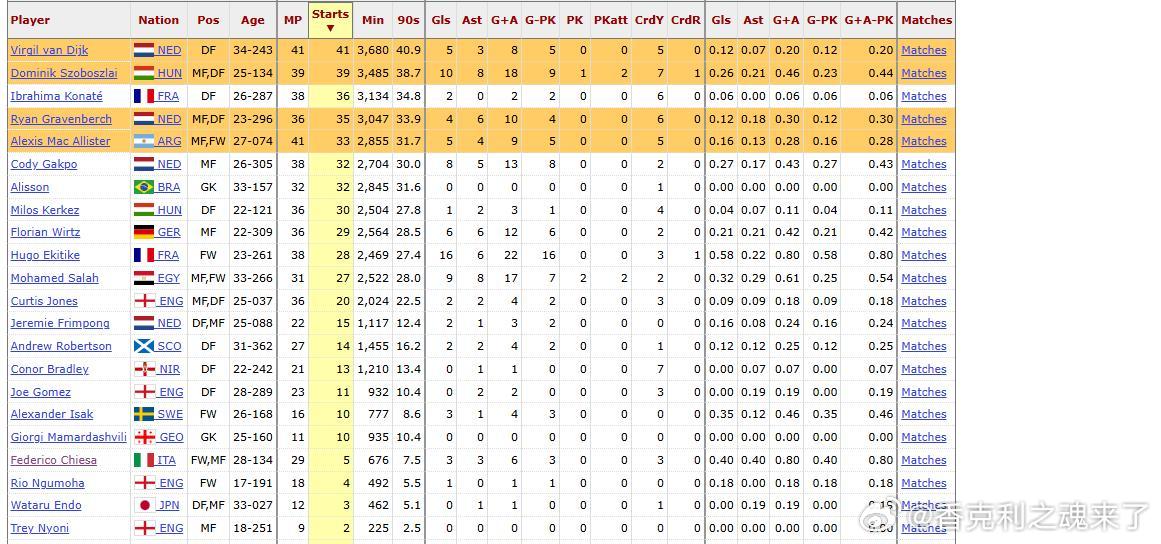 本赛季的迈巴赫是利物浦出场分钟最高的TOP5球员▪️格拉文贝赫：3047场