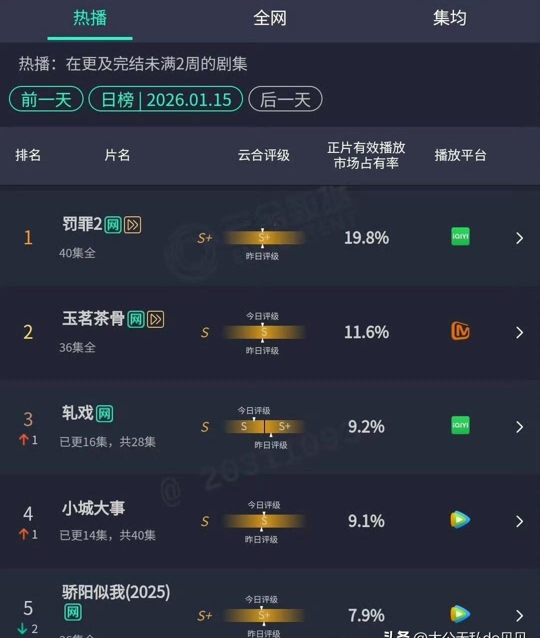 赵丽颖的S级大剧，直接扑街！收视数据惨不忍睹，这根本不是意外。评级冲到S级，
