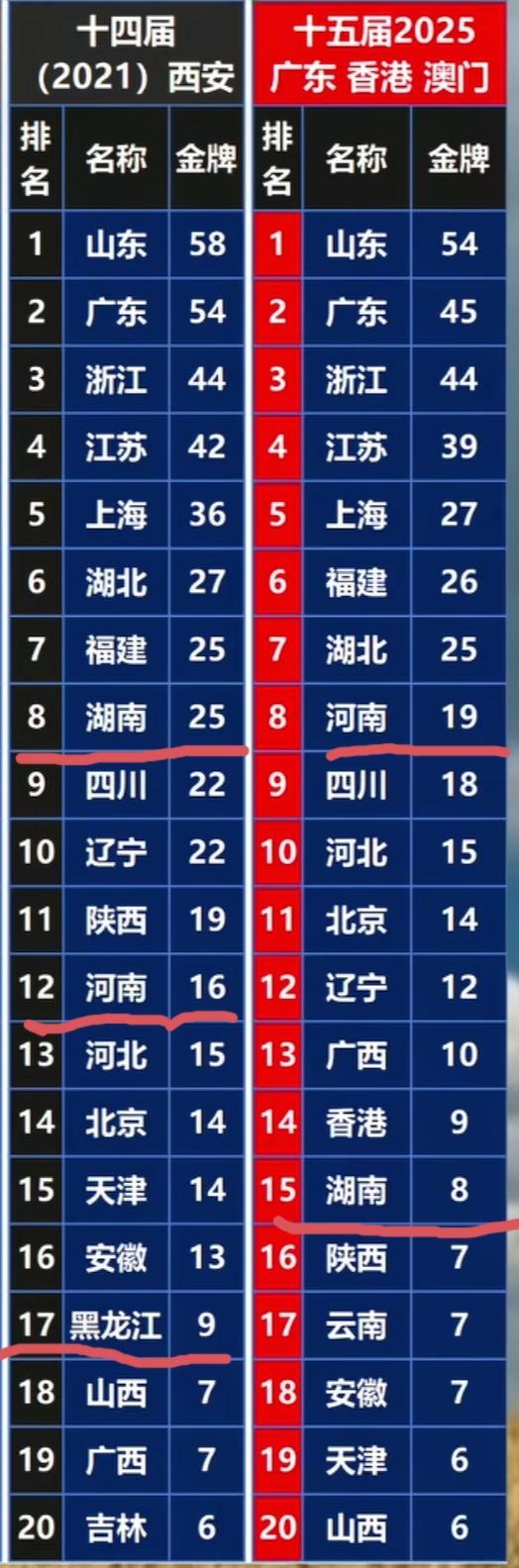 第十五届全运会金牌数量和上一届全运会相比，哪些省份进步了，哪些省份退步了？排名