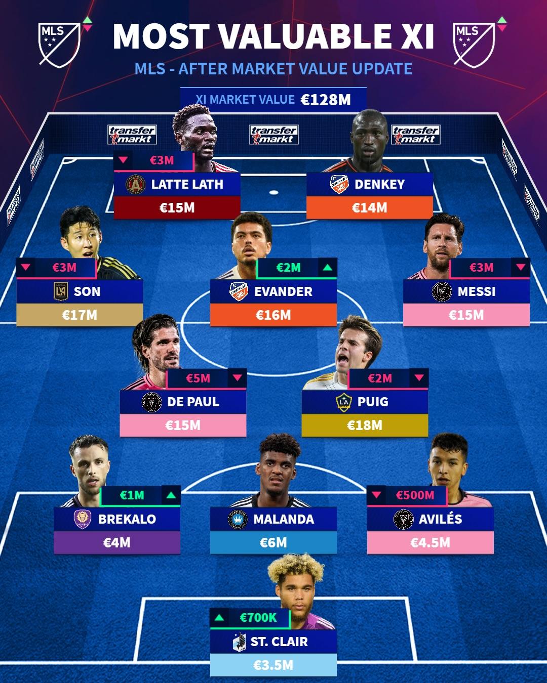 美职联最贵阵容: 梅西领衔, 孙兴慜、普吉、德保罗在列