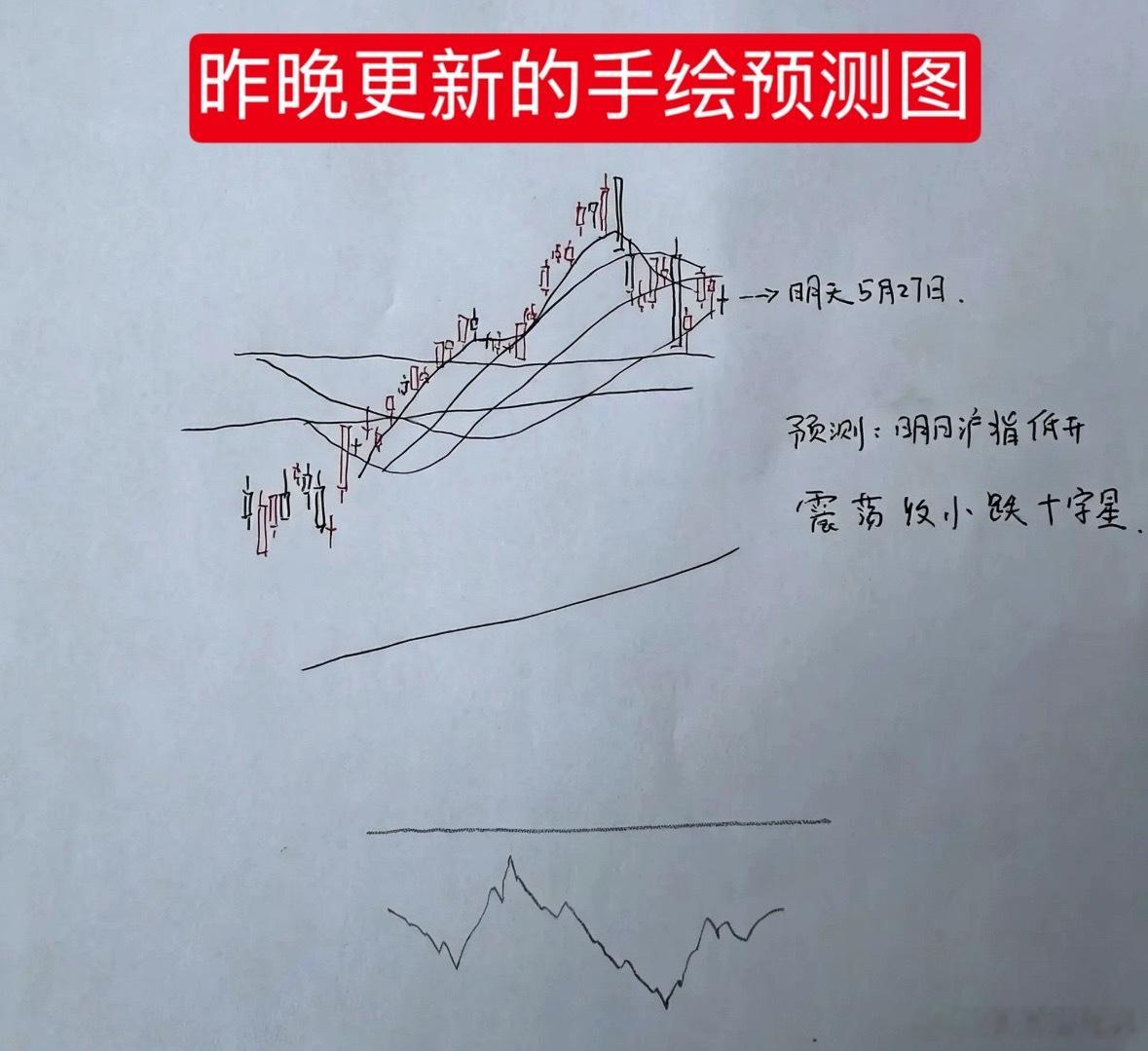 5月27月午评：创业指数逆势上涨，但个股普遍调整，接下来该怎么看？莎哥给大家讲清