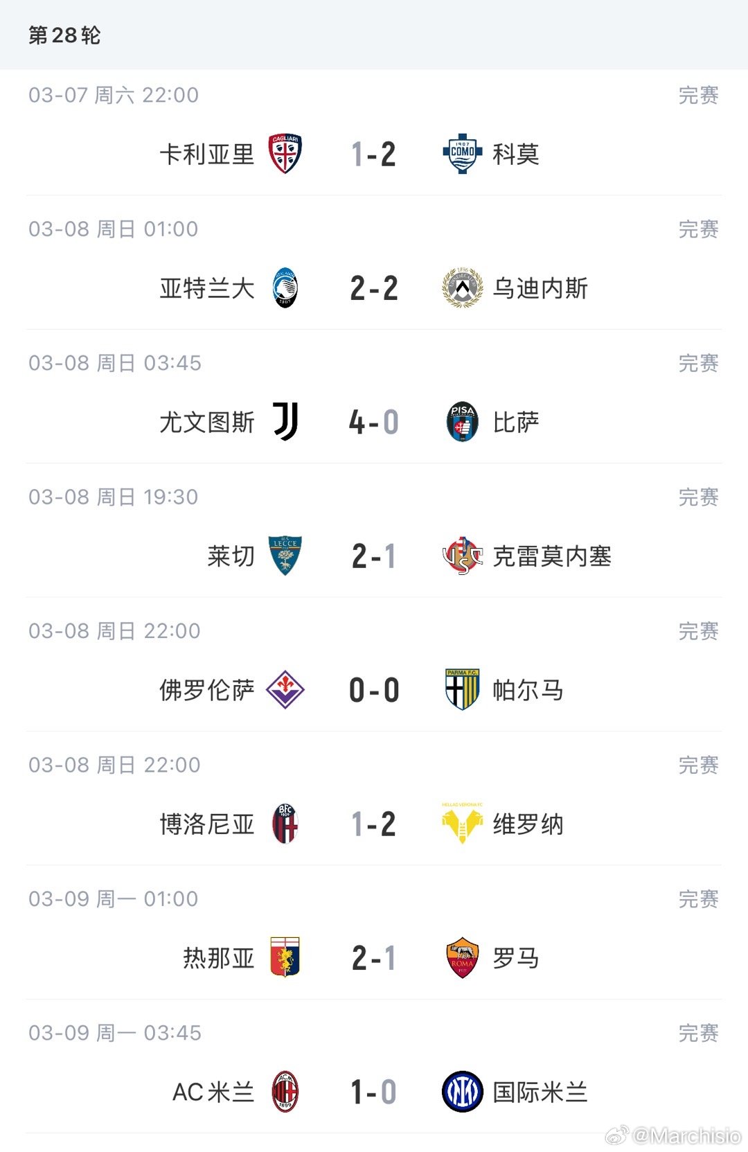 一觉醒来，米兰双杀国米，积分差距缩小至7分，10轮7分，依旧保留了争冠悬念。罗马