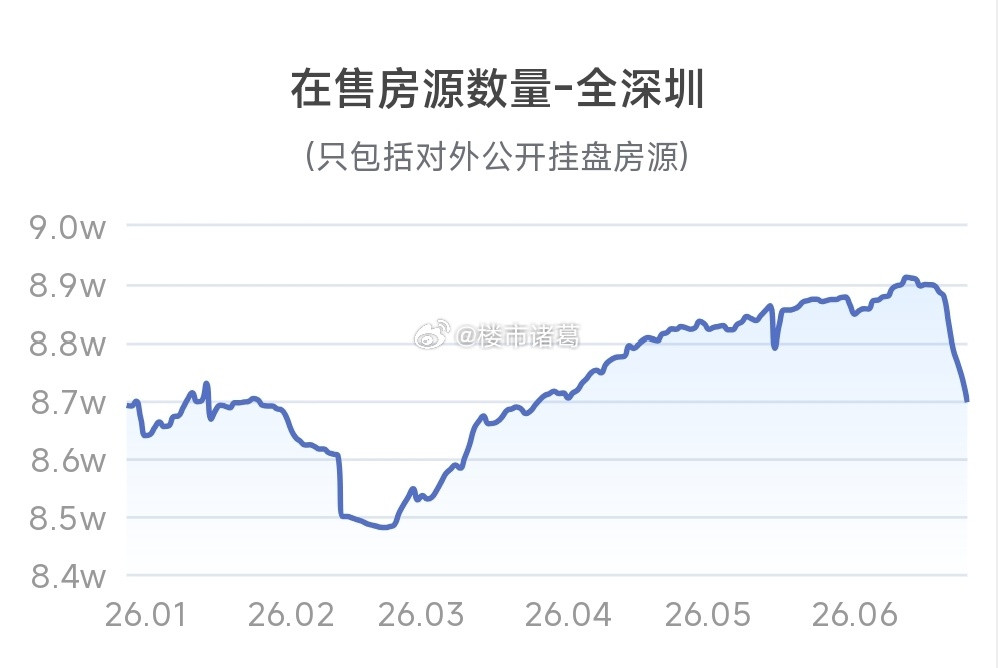 深圳二手房挂牌量，正在加速下降。楼市第一线