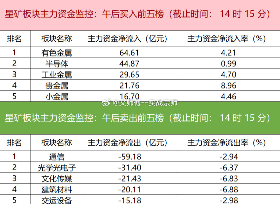 今日主力资金明显偏向周期类板块，有色金属获大幅净流入64.61亿元，半导体、工业