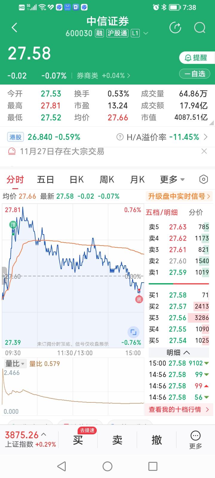 什么情况？券商股两大龙头中信证券和东方财富这冲高回落的走势竟然如此相似，好像一个