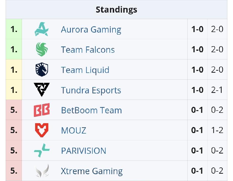 梦幻联赛S28小组赛第二轮第一天赛果Liquid2:0XG，搞不懂的bp