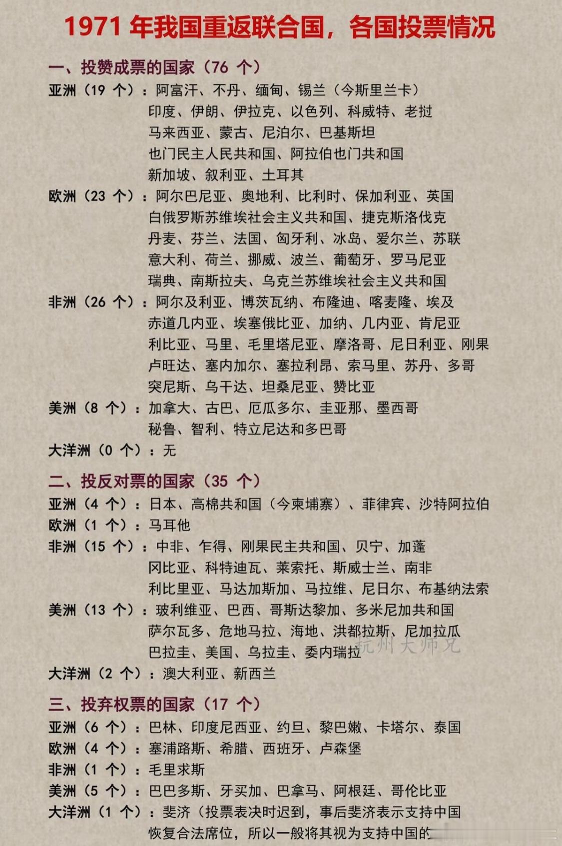 我国重返联合国各国投票情况​​​