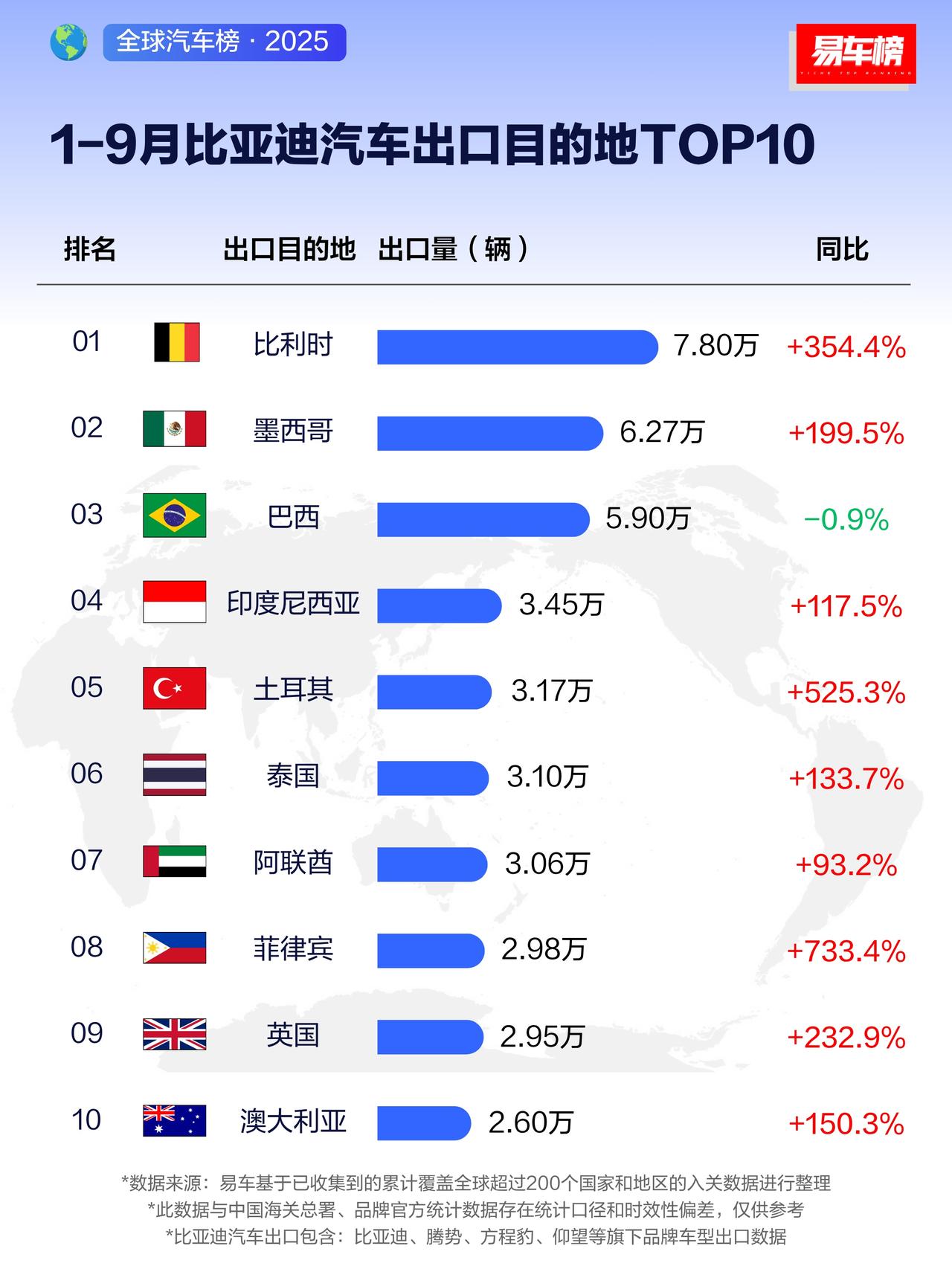 比亚迪1-9月出口TOP10新鲜出炉，比利时7.8万登顶，菲律宾同比暴涨733.