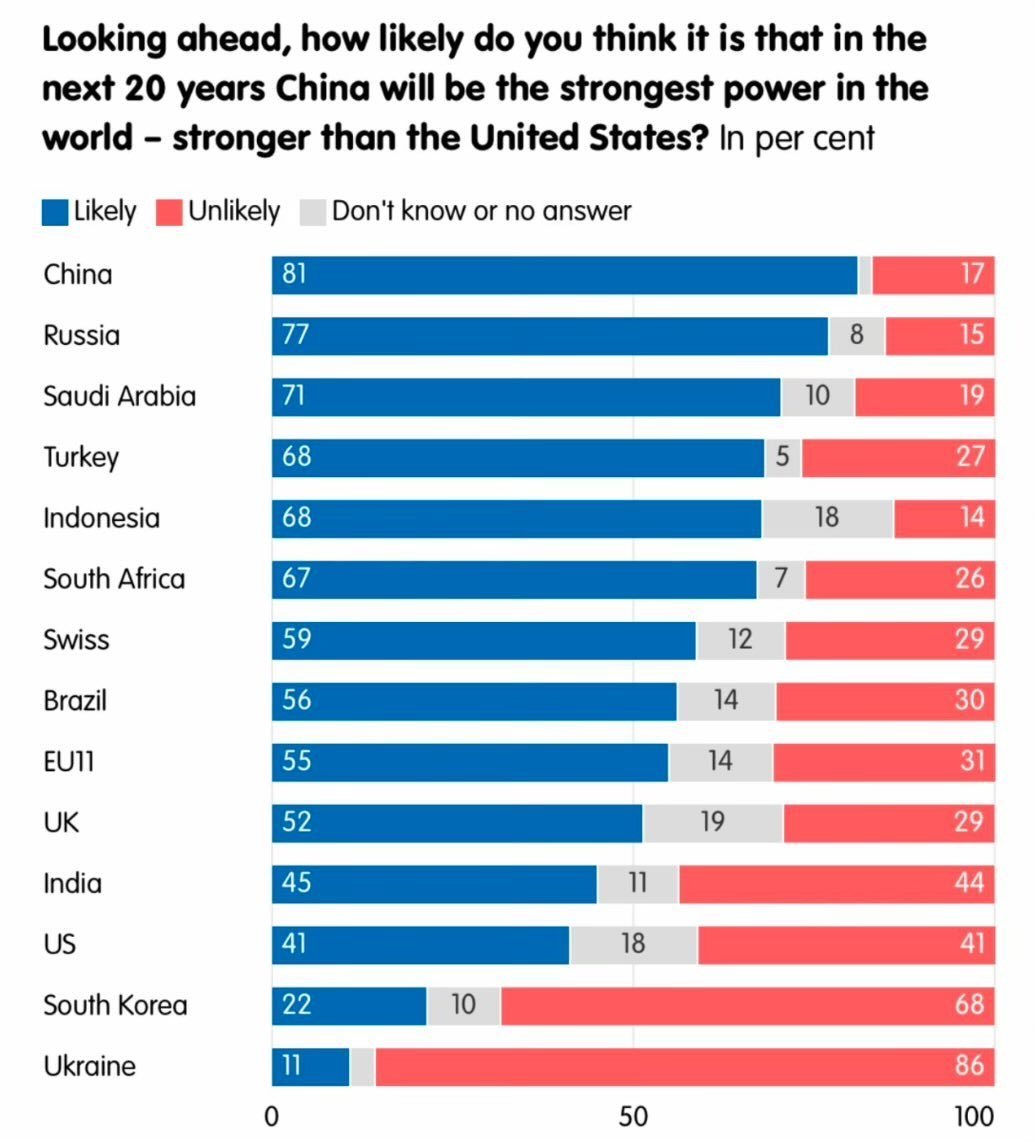 欧洲咨询公司做的民调--你相信未来20年中国是否将比美国更强大？连美国都