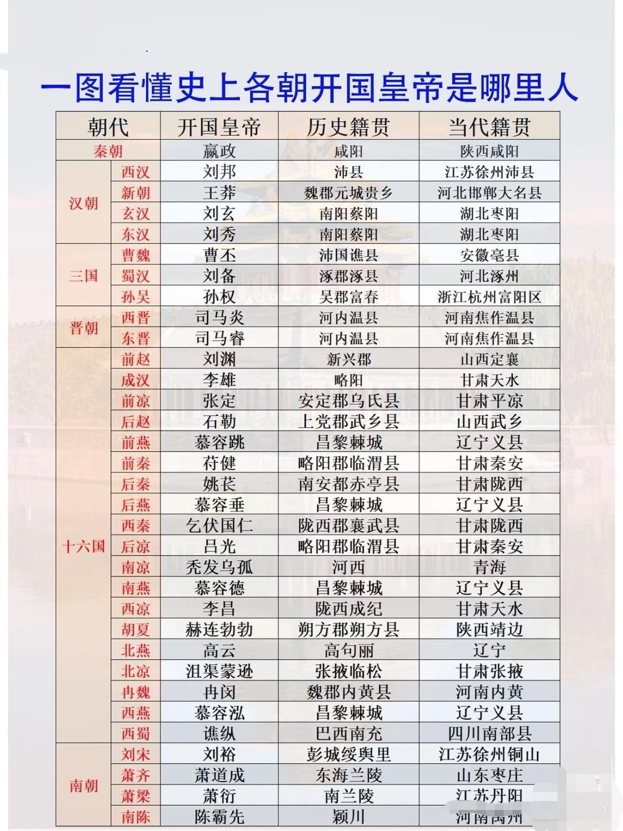 一图看懂历史上开国皇帝都是哪里人？论当皇帝，还是北方人厉害啊！