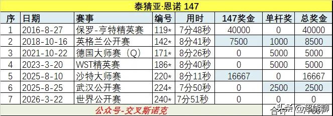塔猜亚在决赛打出147用时7分51秒，他的7杆满分全都在9分钟以内完成，妥妥的快