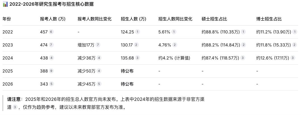 研究生报考人数在大幅下降，招生人数却在稳步提升，与此同时考公人数却屡创新高。