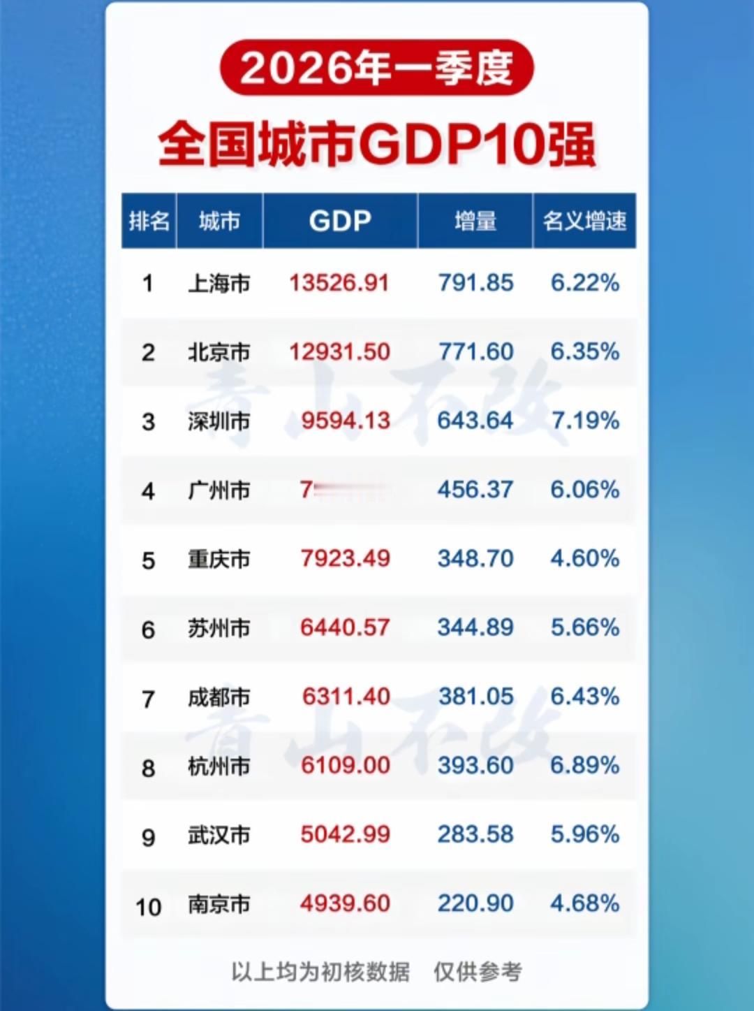 2026年第一季度全国城市GDP10强排行榜出炉。上海以1.35万亿位居榜首，北