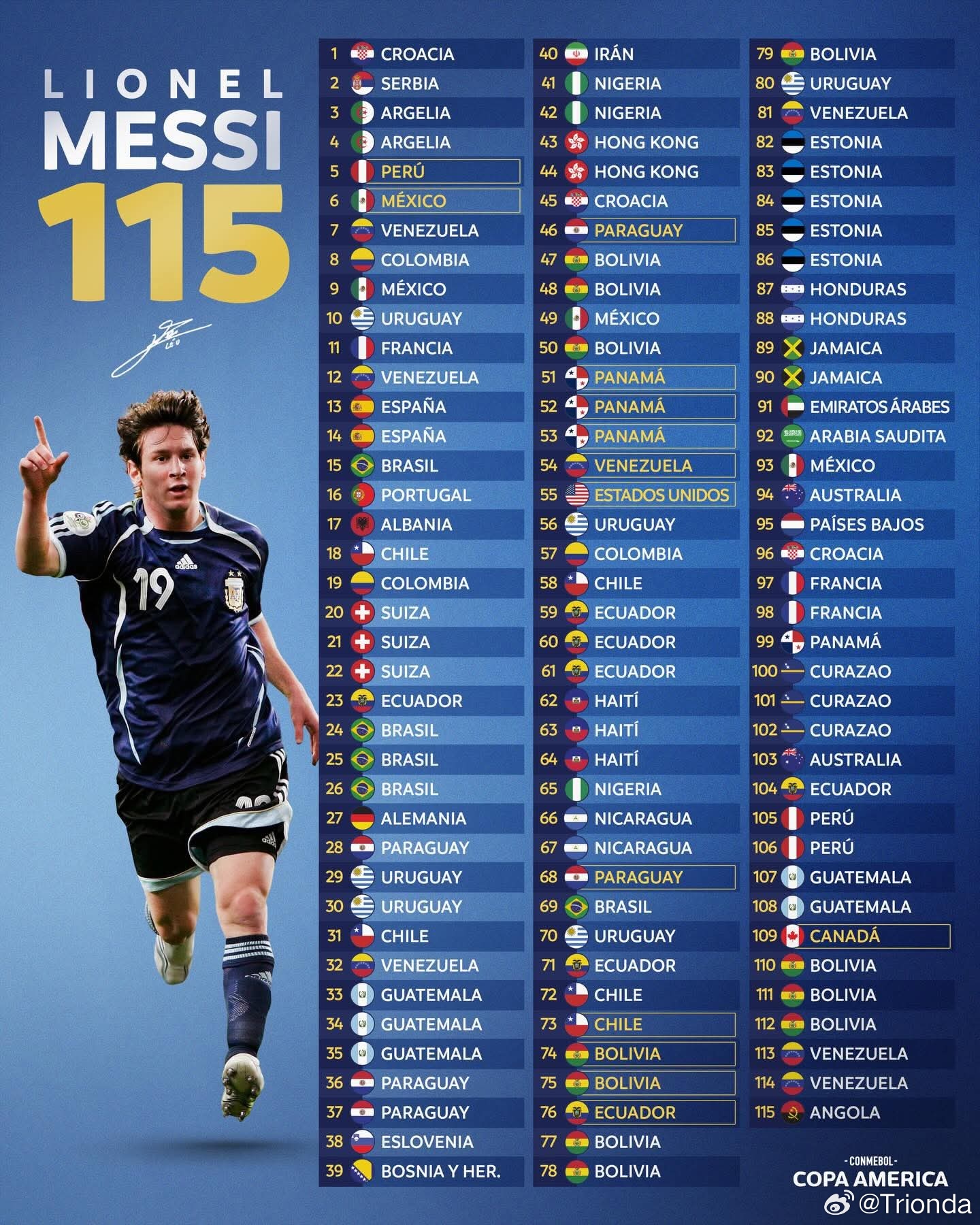 梅西在最后一届世界杯之前的最后17个国际比赛进球……💀想象一下，如果他的名字