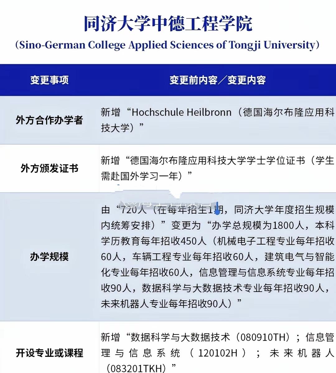 好消息，720人扩招到1800人！一觉醒来，同济大学中德工程学院将扩招，总的办学