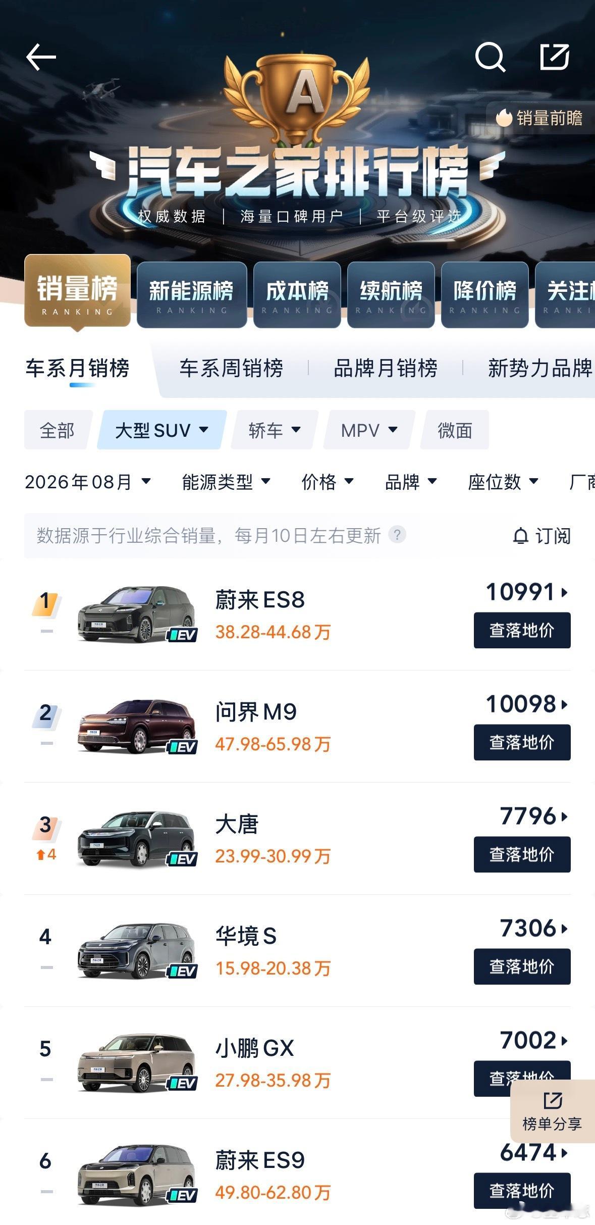 #李想称i9全世界绝无仅有#现在做高端纯电大型SUV，最大的好消息是蔚来ES8把市场验证了一遍。8月