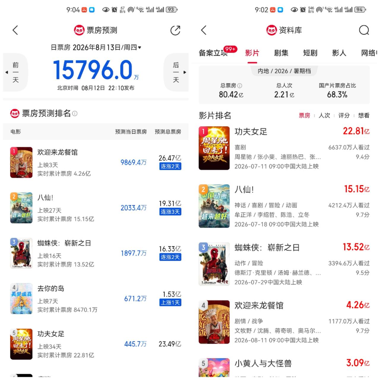 暑假档电影票房冠军要易主了，《欢迎来到龙餐馆》预测总票房26亿，超过周星驰《功夫