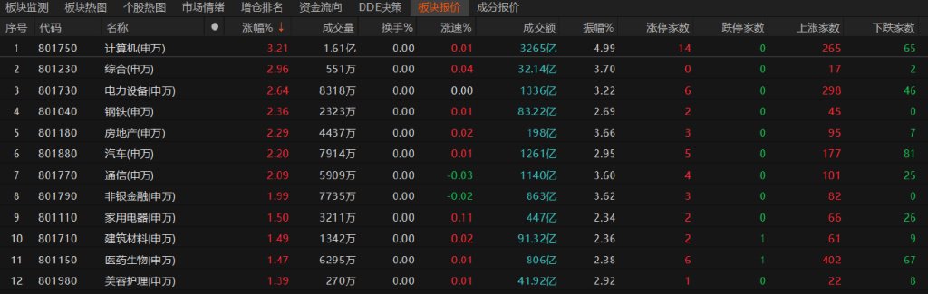 沪指收复3300点